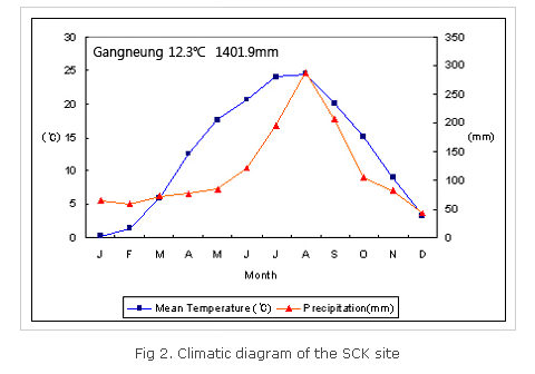 Fig 2. Climate of Gangneung close to SCK site