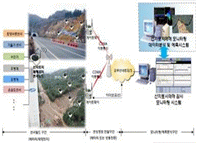 Landslide early warning system using ICT
