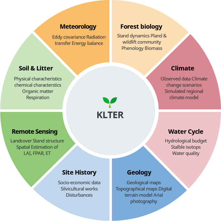 KLTER Spatial Database