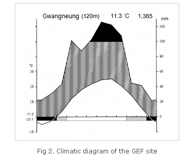 Fig 2. Climatic Diagram of the GEF site