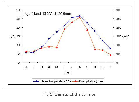 Fig 2. Climate of the JEF site