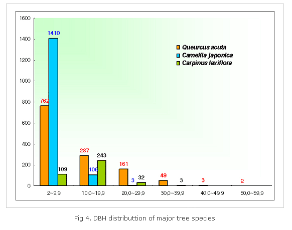 Fig 4. DBH distributtion of major tree species