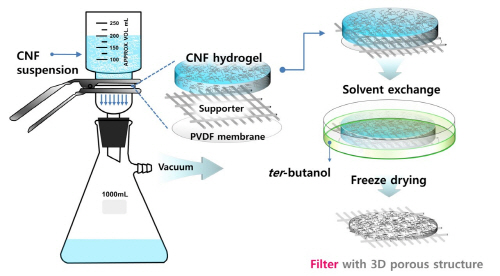 Cellulose nanofiber-based Porous Filter