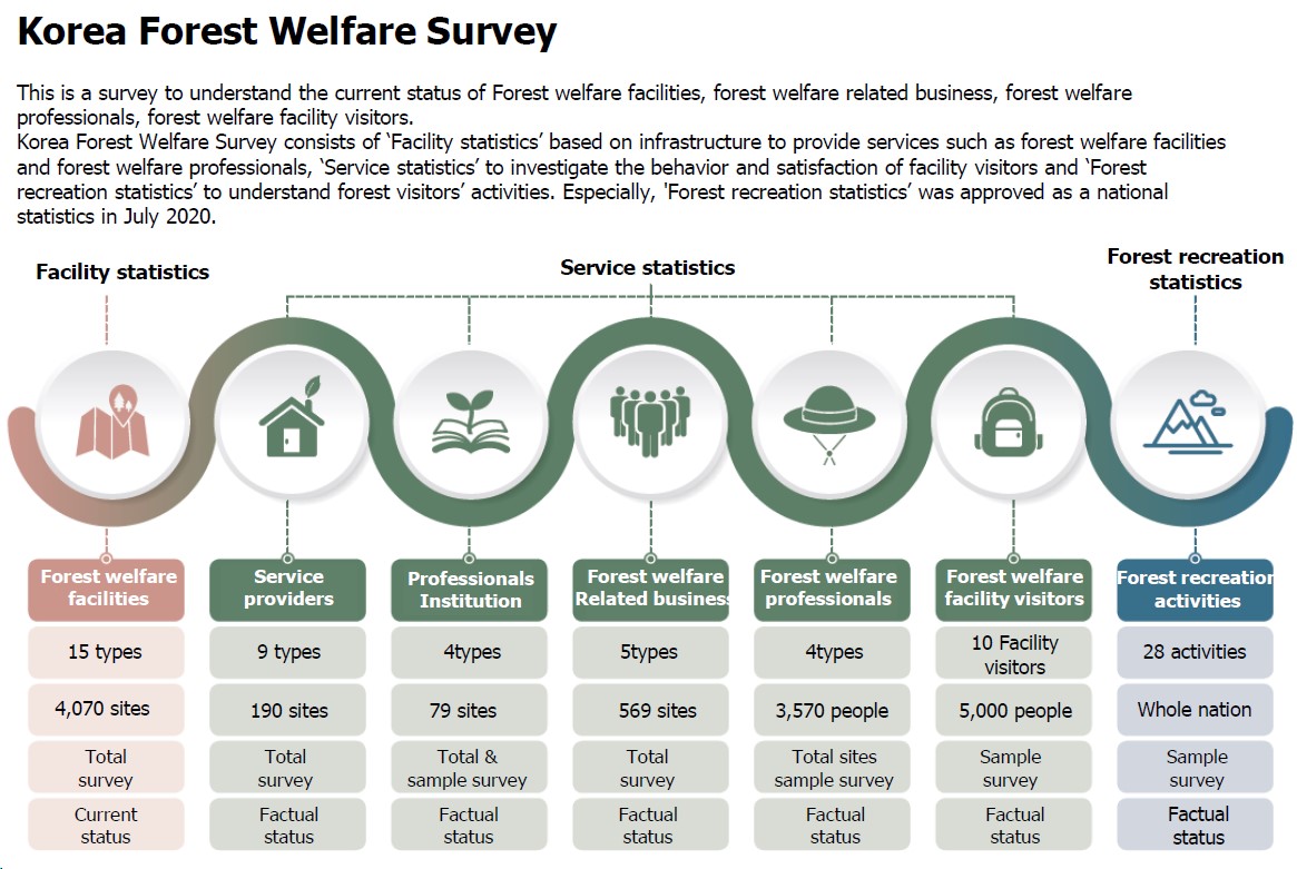 Korea Forest welfare survey