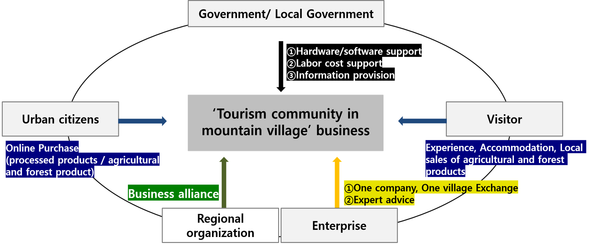 Forest tourism business model