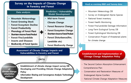 Investigation of climate change impacts and vulnerability assessment on the forest sector