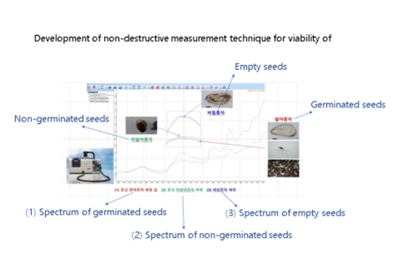 Seed non-destructive vitality assessement