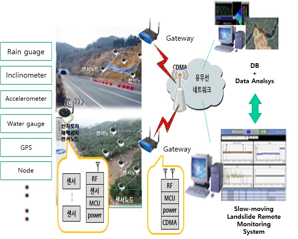Slow-moving Landslide Remote Monitoring System