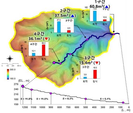 Forest stream geomorphology analysis